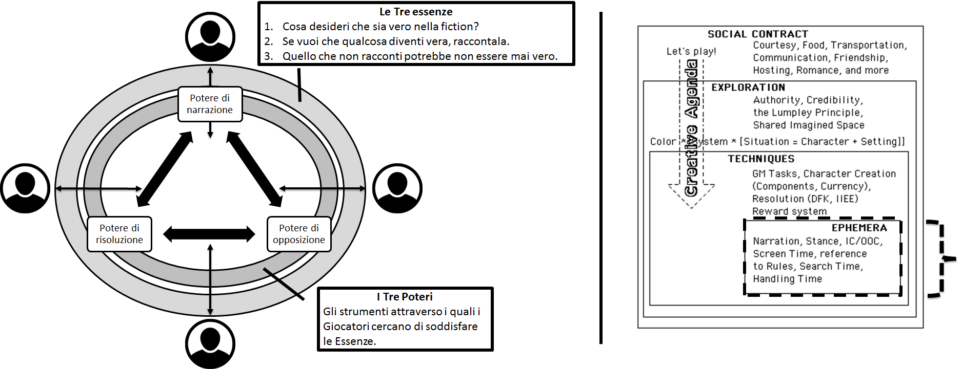 Levity e Ephemera