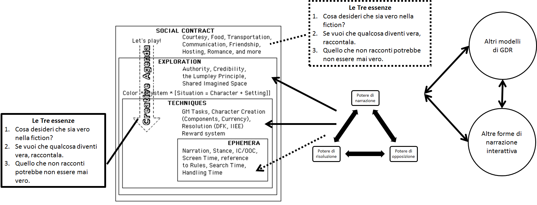 Diagramma di Sintesi
