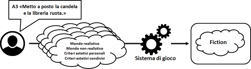 Il 'percorso' delle fictional statements.