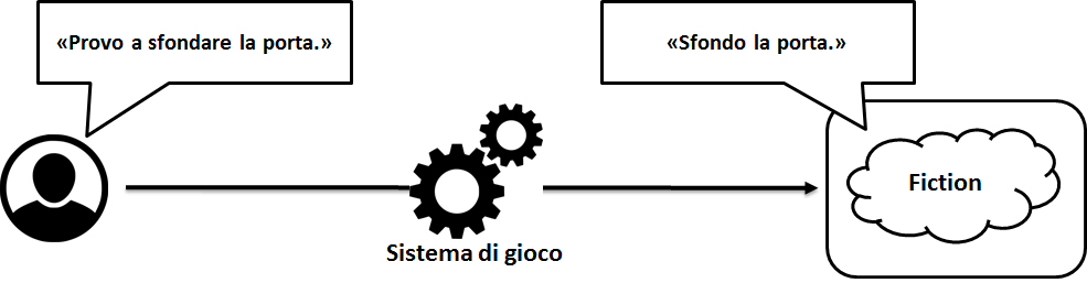 Possibilità di modificare la fiction