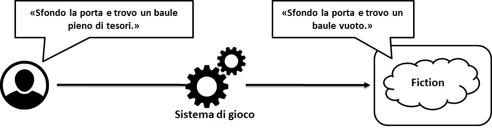 Fiction validata e non validata