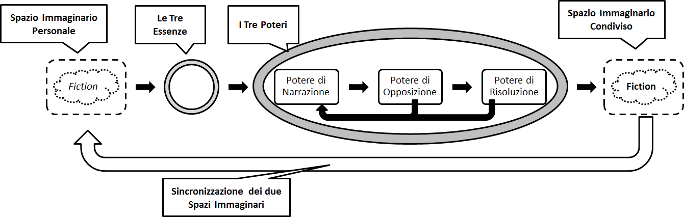 Il 'moto perpetuo' del gioco di narrazione.