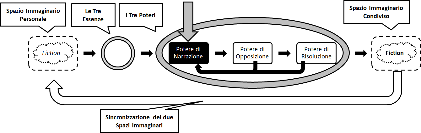 Focus sul Potere di Narrazione