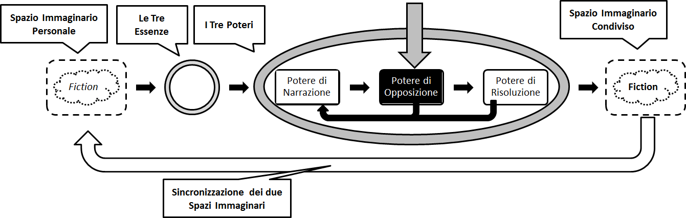 Focus sul Potere di Opposizione