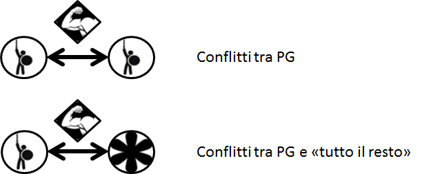 Creare il vostro primo sistema di gioco.