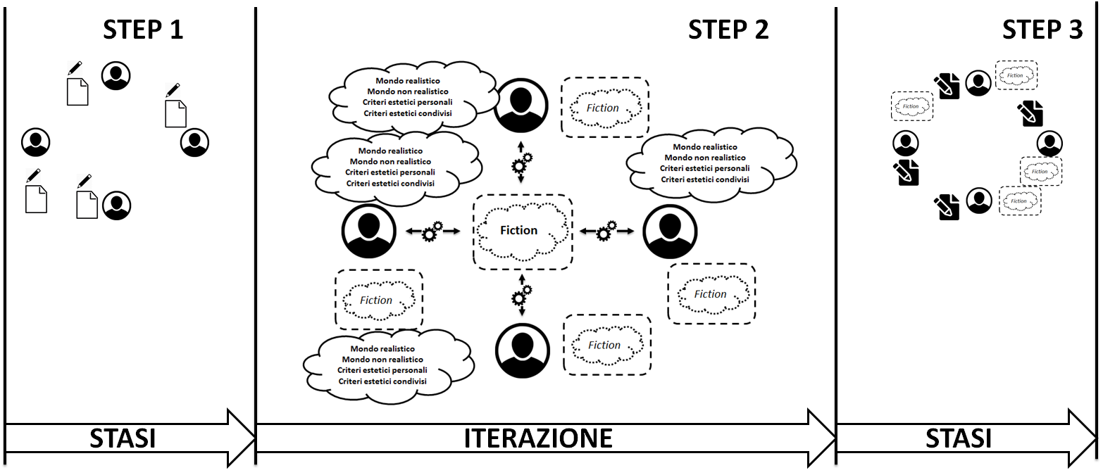 La natura iterativa del gioco di narrazione.